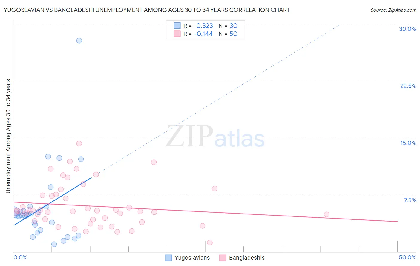 Yugoslavian vs Bangladeshi Unemployment Among Ages 30 to 34 years