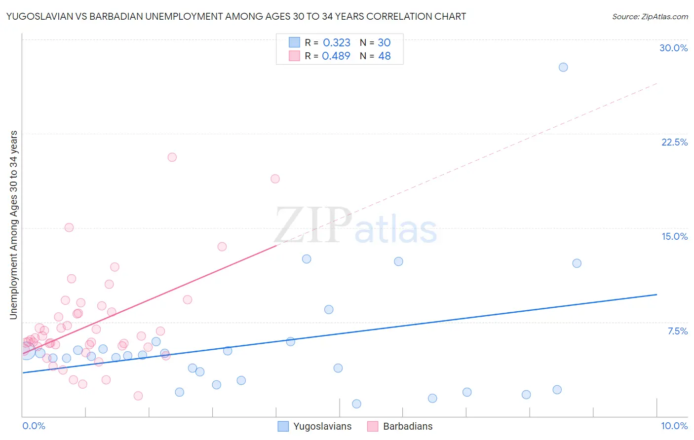 Yugoslavian vs Barbadian Unemployment Among Ages 30 to 34 years
