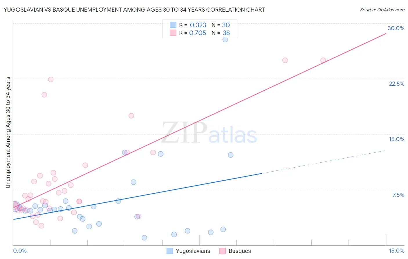 Yugoslavian vs Basque Unemployment Among Ages 30 to 34 years