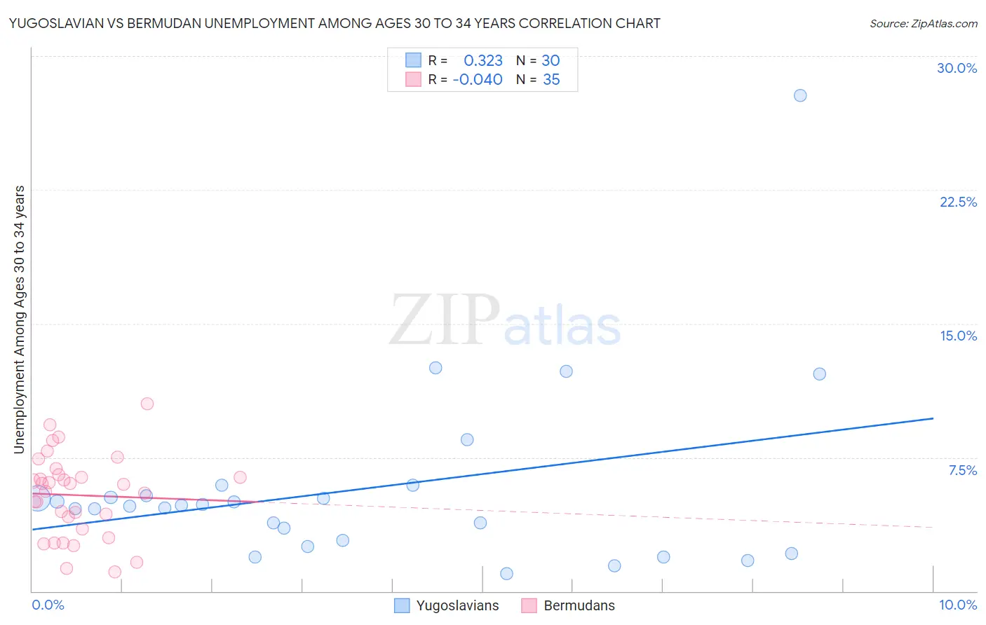 Yugoslavian vs Bermudan Unemployment Among Ages 30 to 34 years