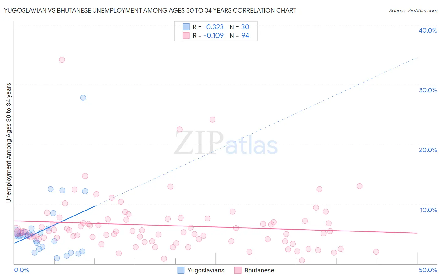 Yugoslavian vs Bhutanese Unemployment Among Ages 30 to 34 years