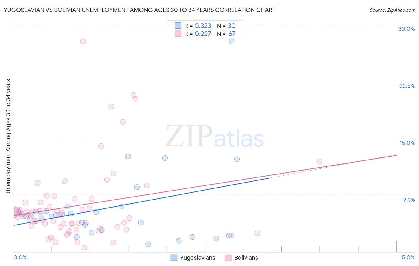 Yugoslavian vs Bolivian Unemployment Among Ages 30 to 34 years