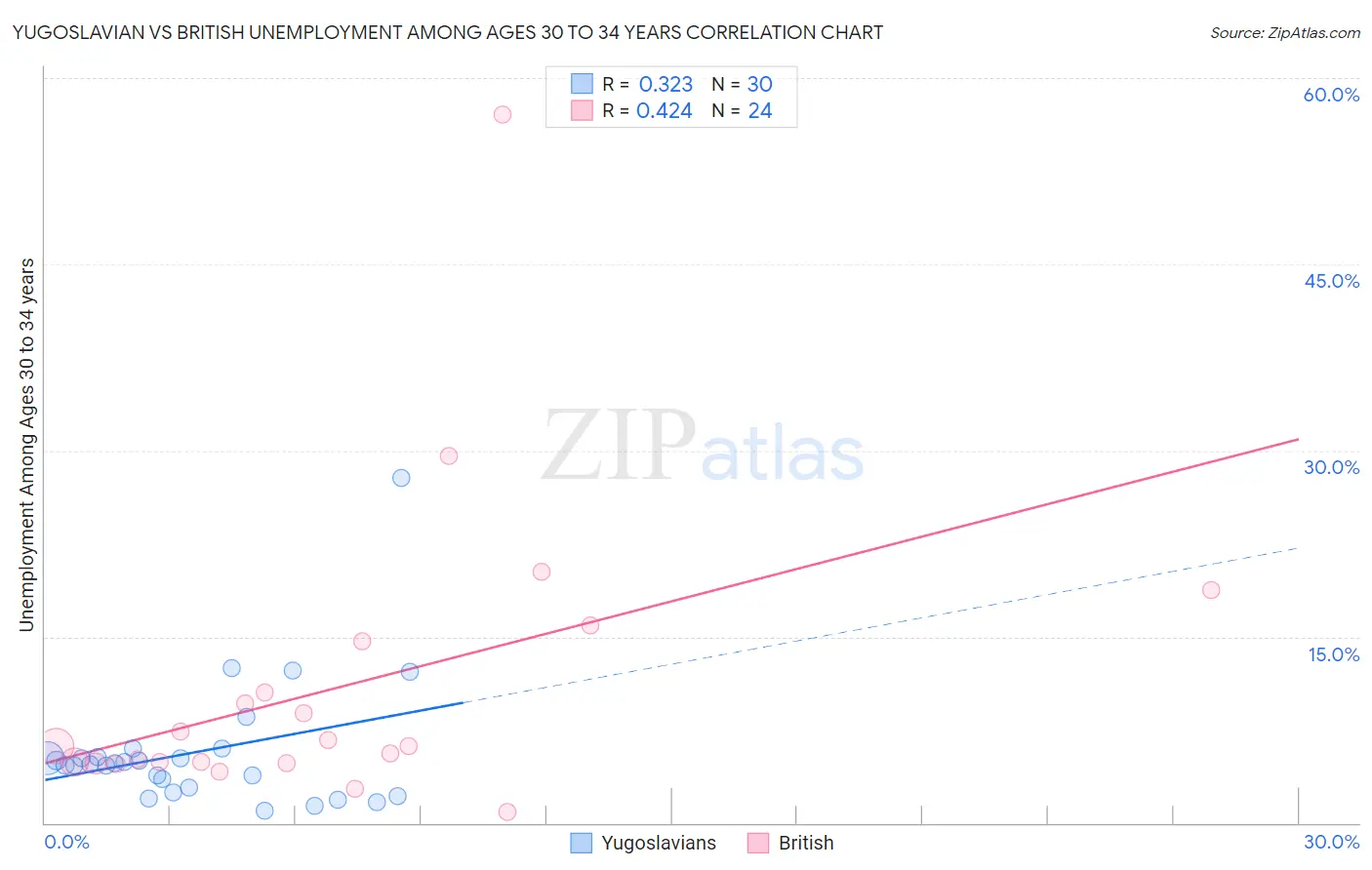 Yugoslavian vs British Unemployment Among Ages 30 to 34 years