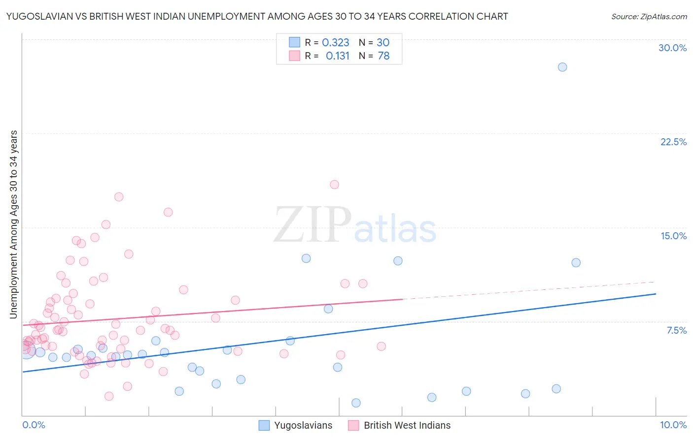 Yugoslavian vs British West Indian Unemployment Among Ages 30 to 34 years
