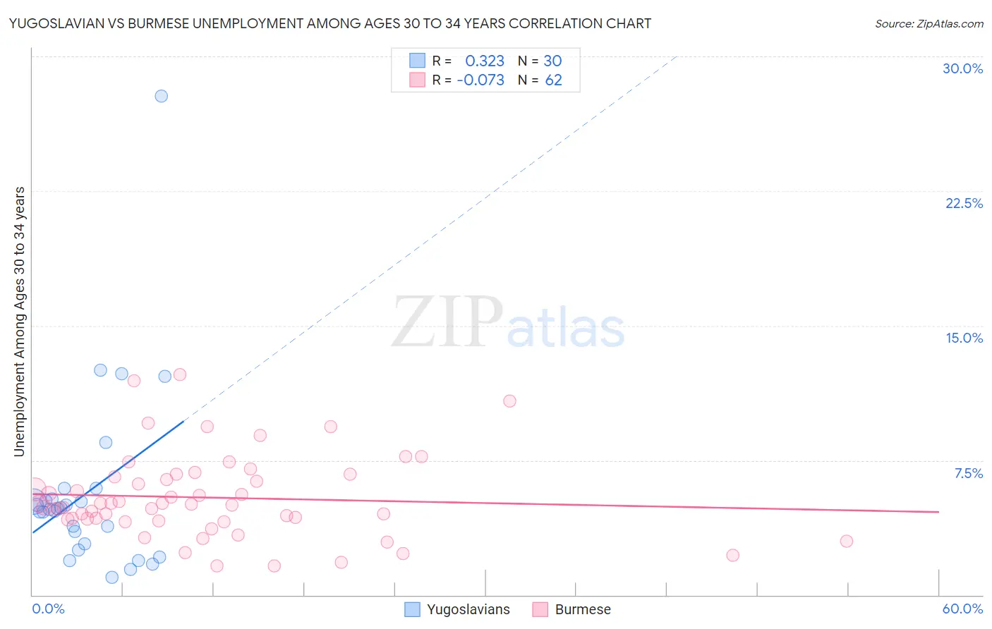 Yugoslavian vs Burmese Unemployment Among Ages 30 to 34 years
