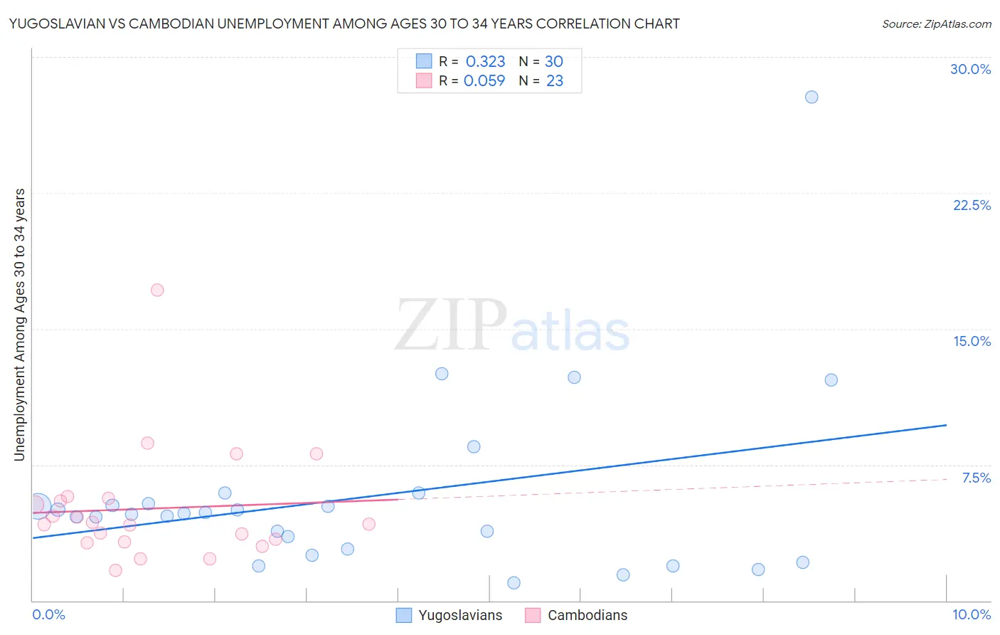 Yugoslavian vs Cambodian Unemployment Among Ages 30 to 34 years