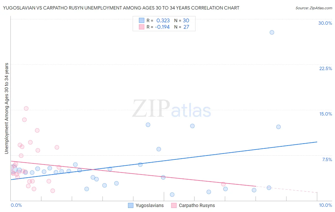 Yugoslavian vs Carpatho Rusyn Unemployment Among Ages 30 to 34 years