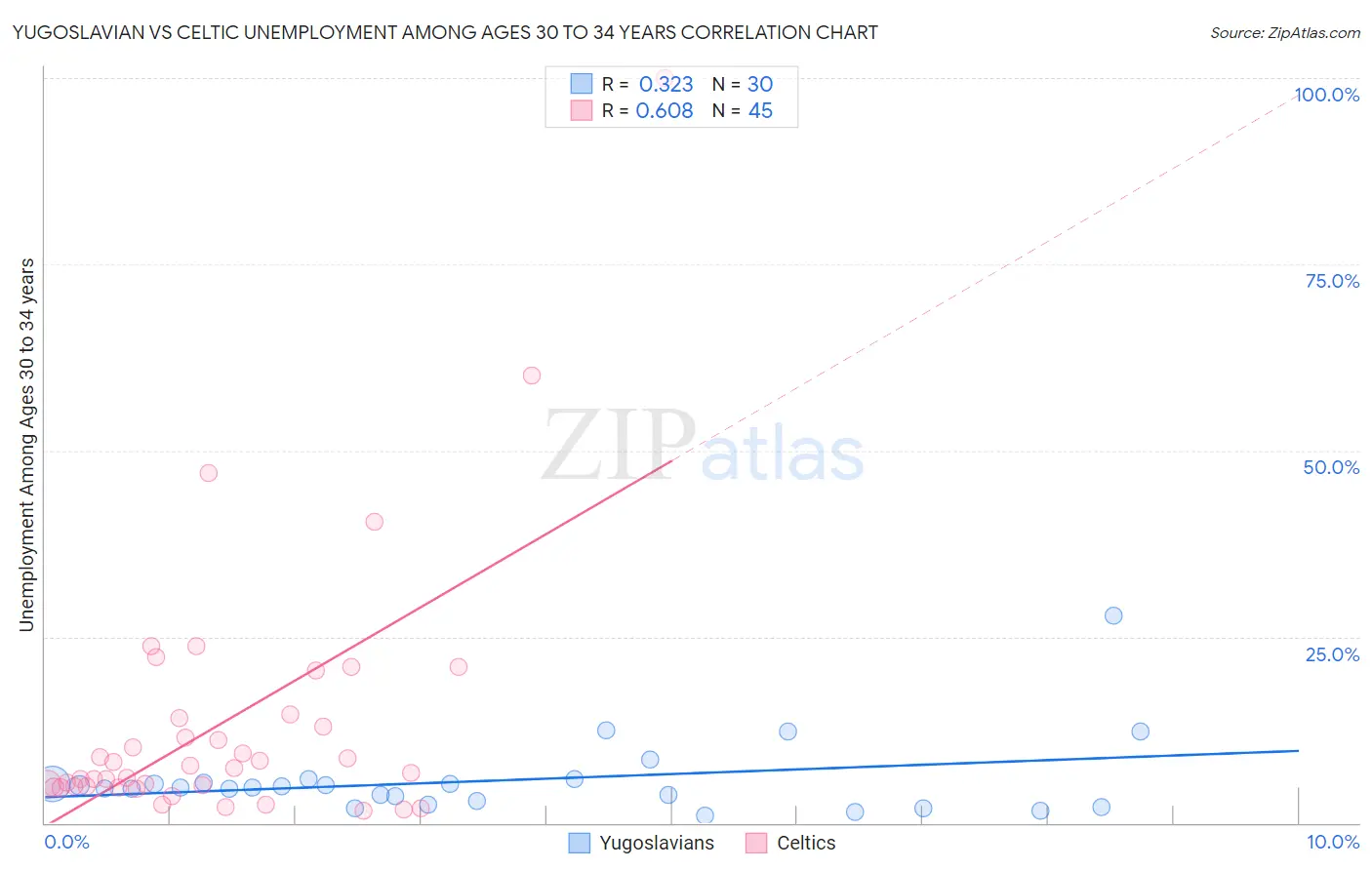 Yugoslavian vs Celtic Unemployment Among Ages 30 to 34 years