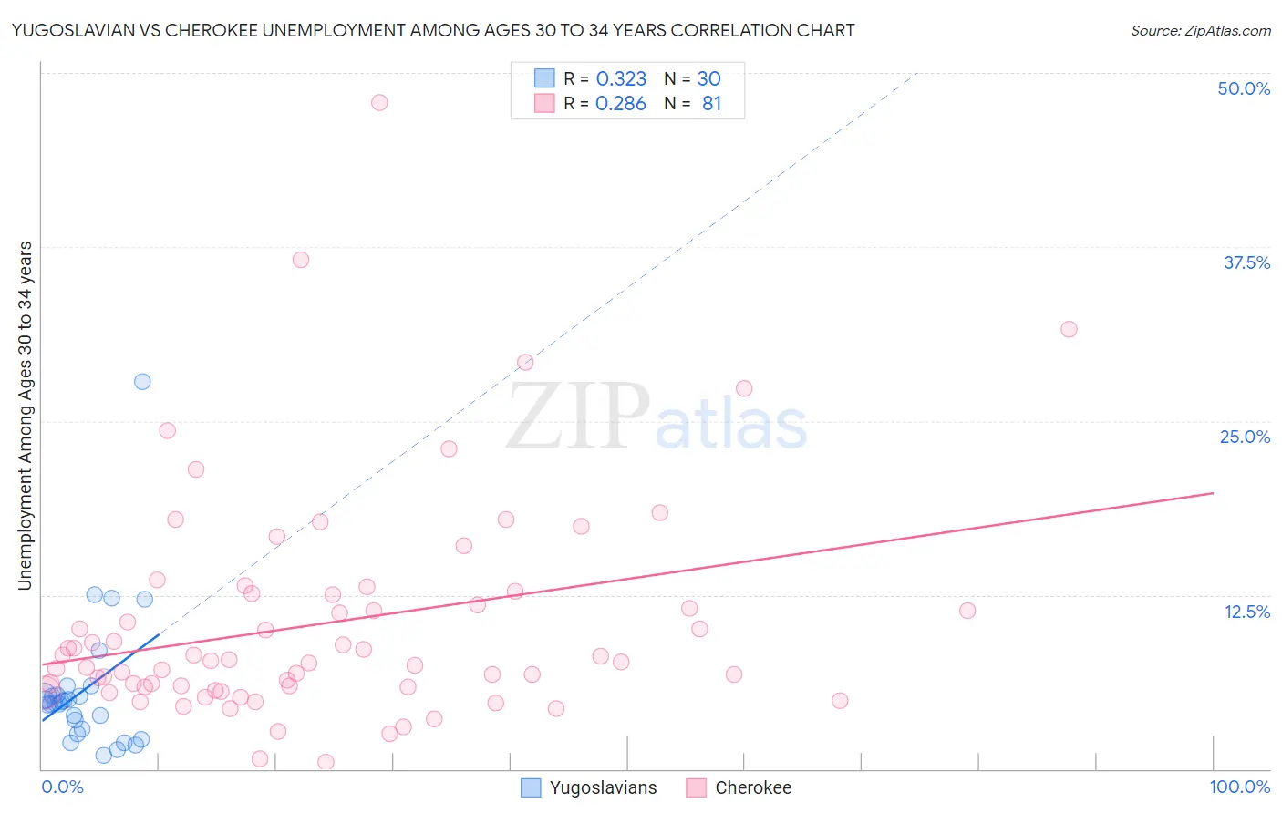 Yugoslavian vs Cherokee Unemployment Among Ages 30 to 34 years