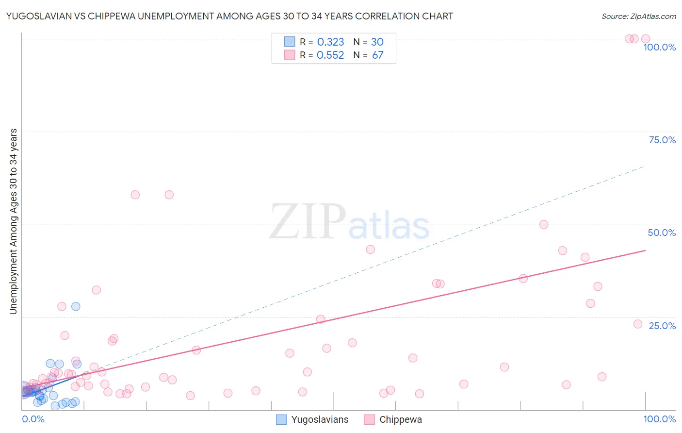 Yugoslavian vs Chippewa Unemployment Among Ages 30 to 34 years