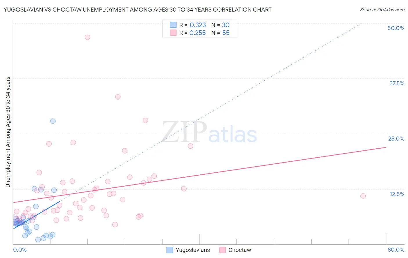 Yugoslavian vs Choctaw Unemployment Among Ages 30 to 34 years