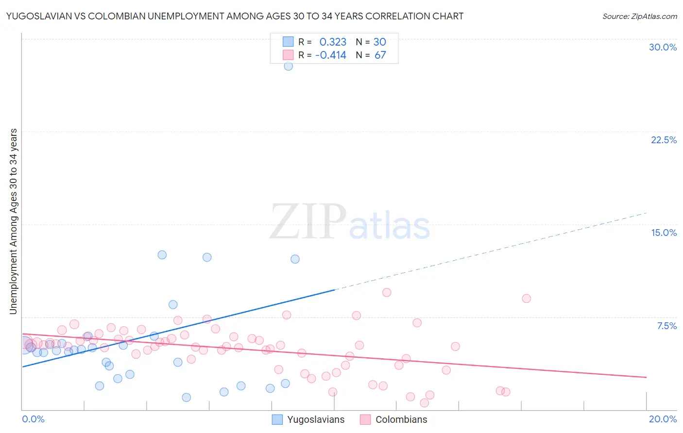 Yugoslavian vs Colombian Unemployment Among Ages 30 to 34 years