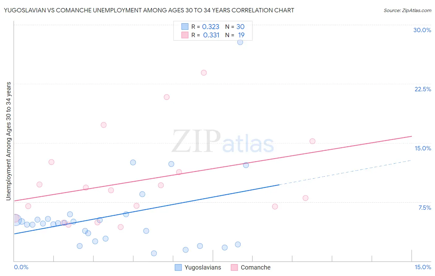 Yugoslavian vs Comanche Unemployment Among Ages 30 to 34 years