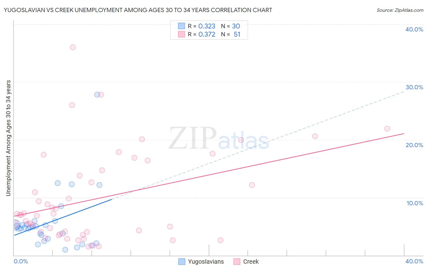 Yugoslavian vs Creek Unemployment Among Ages 30 to 34 years