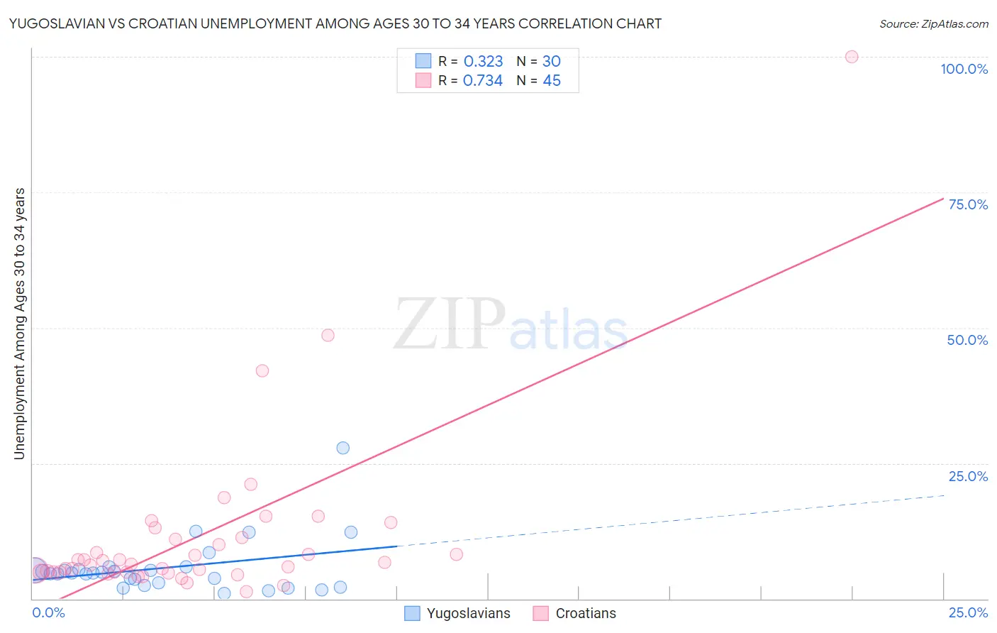 Yugoslavian vs Croatian Unemployment Among Ages 30 to 34 years