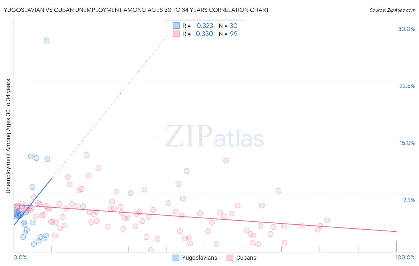 Yugoslavian vs Cuban Unemployment Among Ages 30 to 34 years