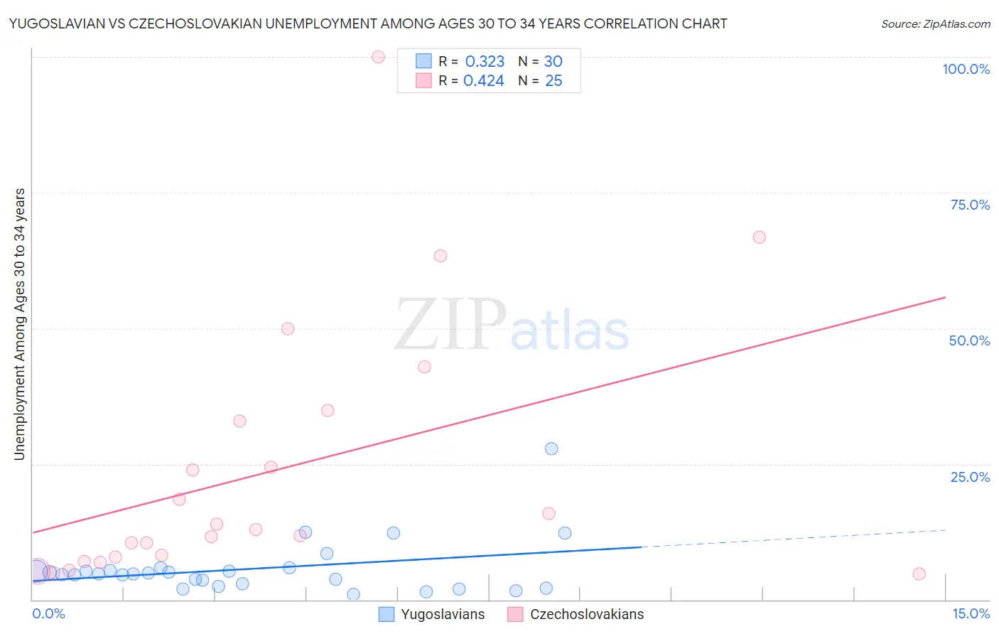 Yugoslavian vs Czechoslovakian Unemployment Among Ages 30 to 34 years