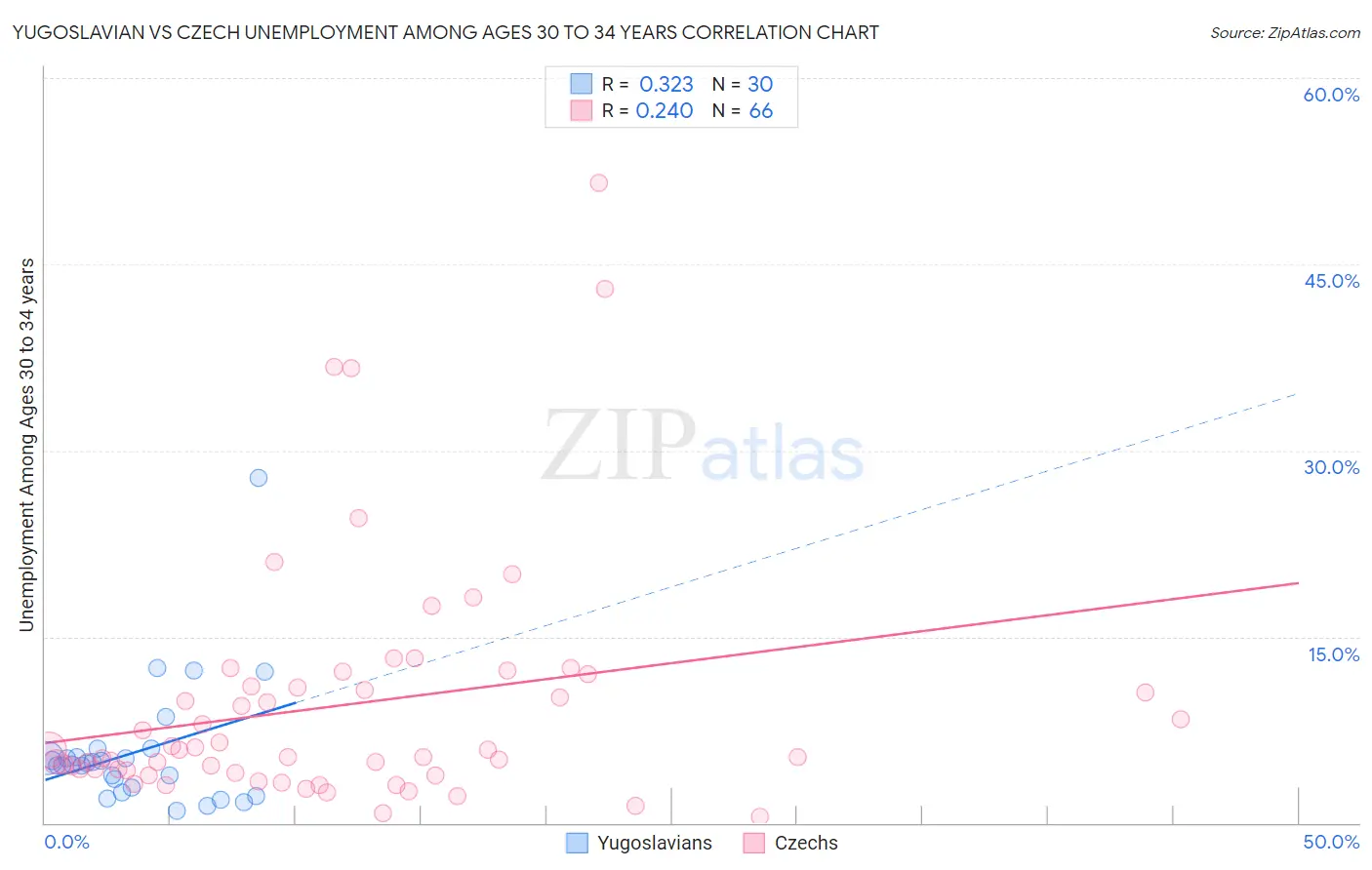 Yugoslavian vs Czech Unemployment Among Ages 30 to 34 years