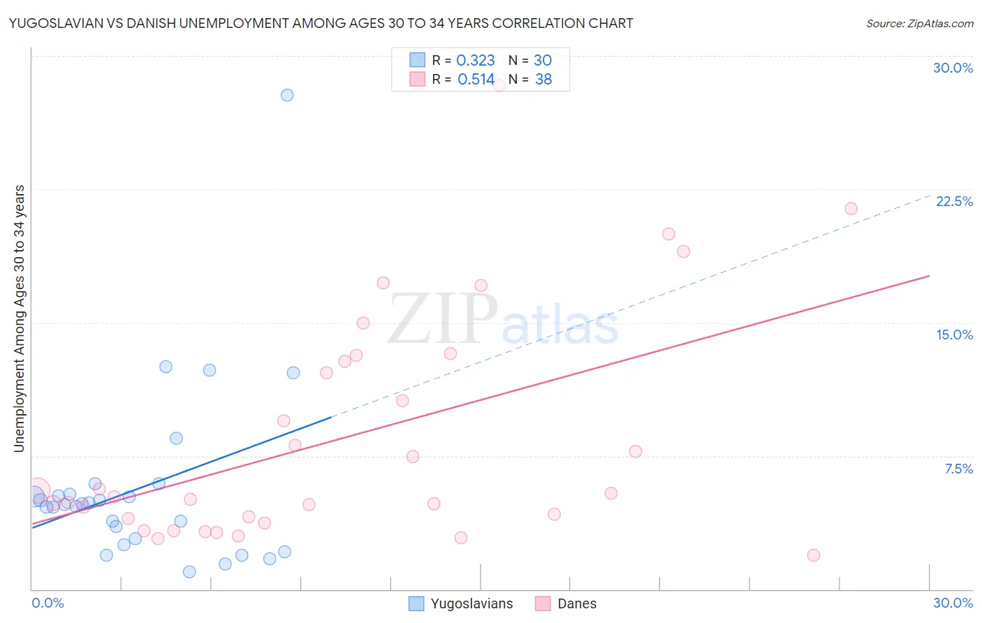 Yugoslavian vs Danish Unemployment Among Ages 30 to 34 years