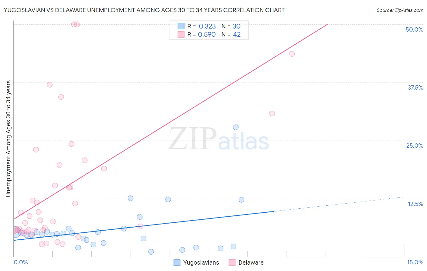 Yugoslavian vs Delaware Unemployment Among Ages 30 to 34 years