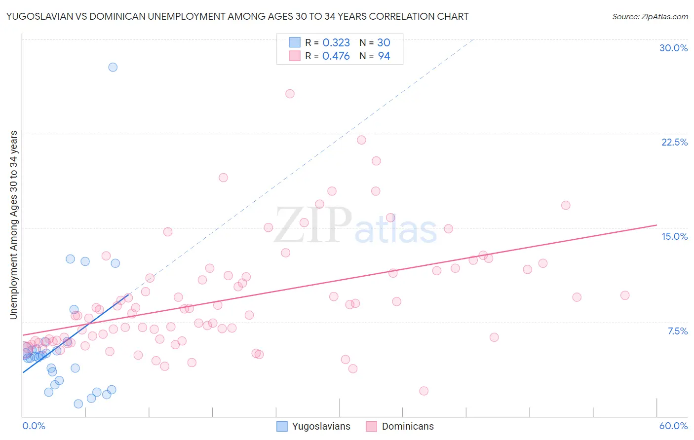 Yugoslavian vs Dominican Unemployment Among Ages 30 to 34 years