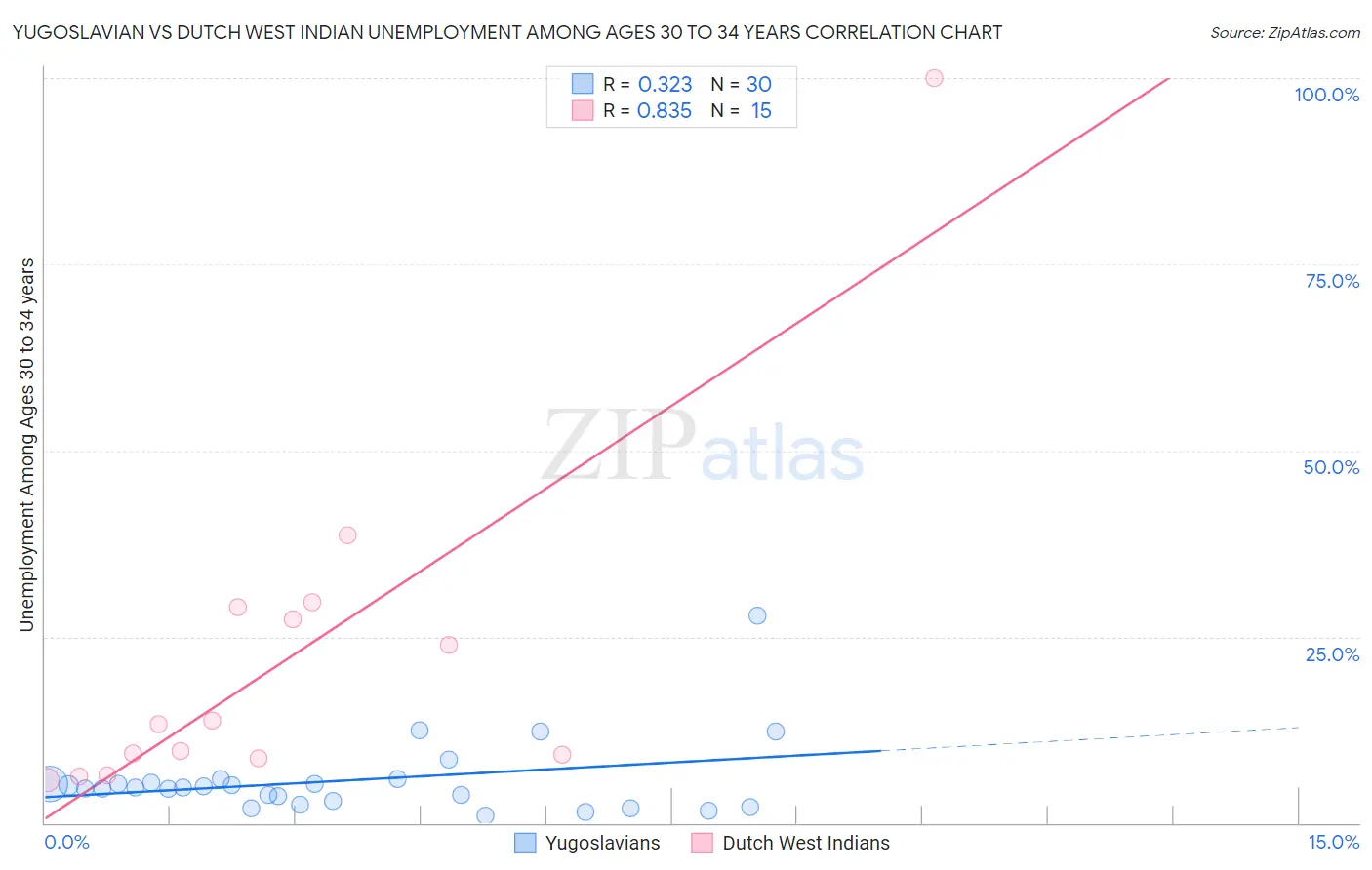 Yugoslavian vs Dutch West Indian Unemployment Among Ages 30 to 34 years