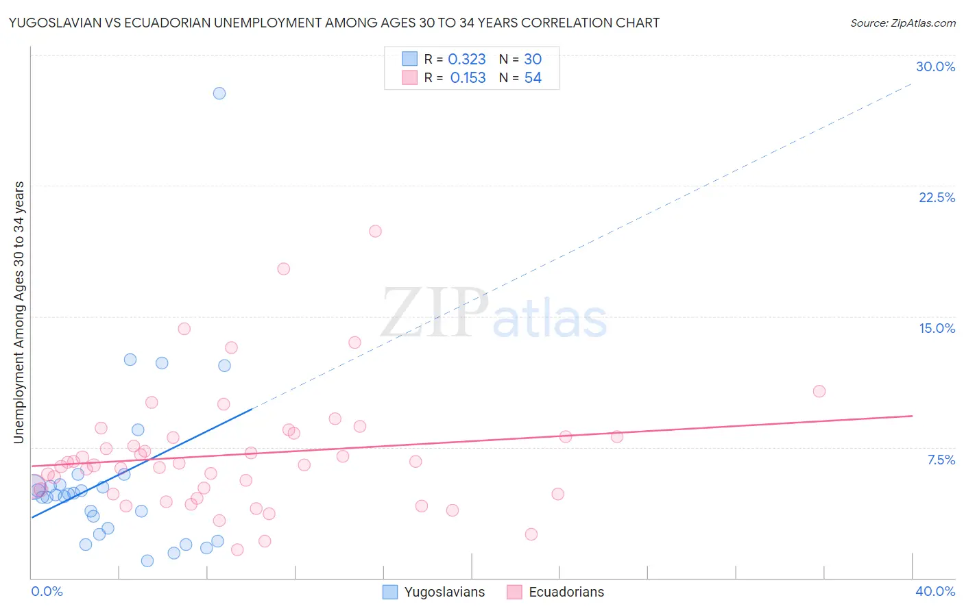 Yugoslavian vs Ecuadorian Unemployment Among Ages 30 to 34 years