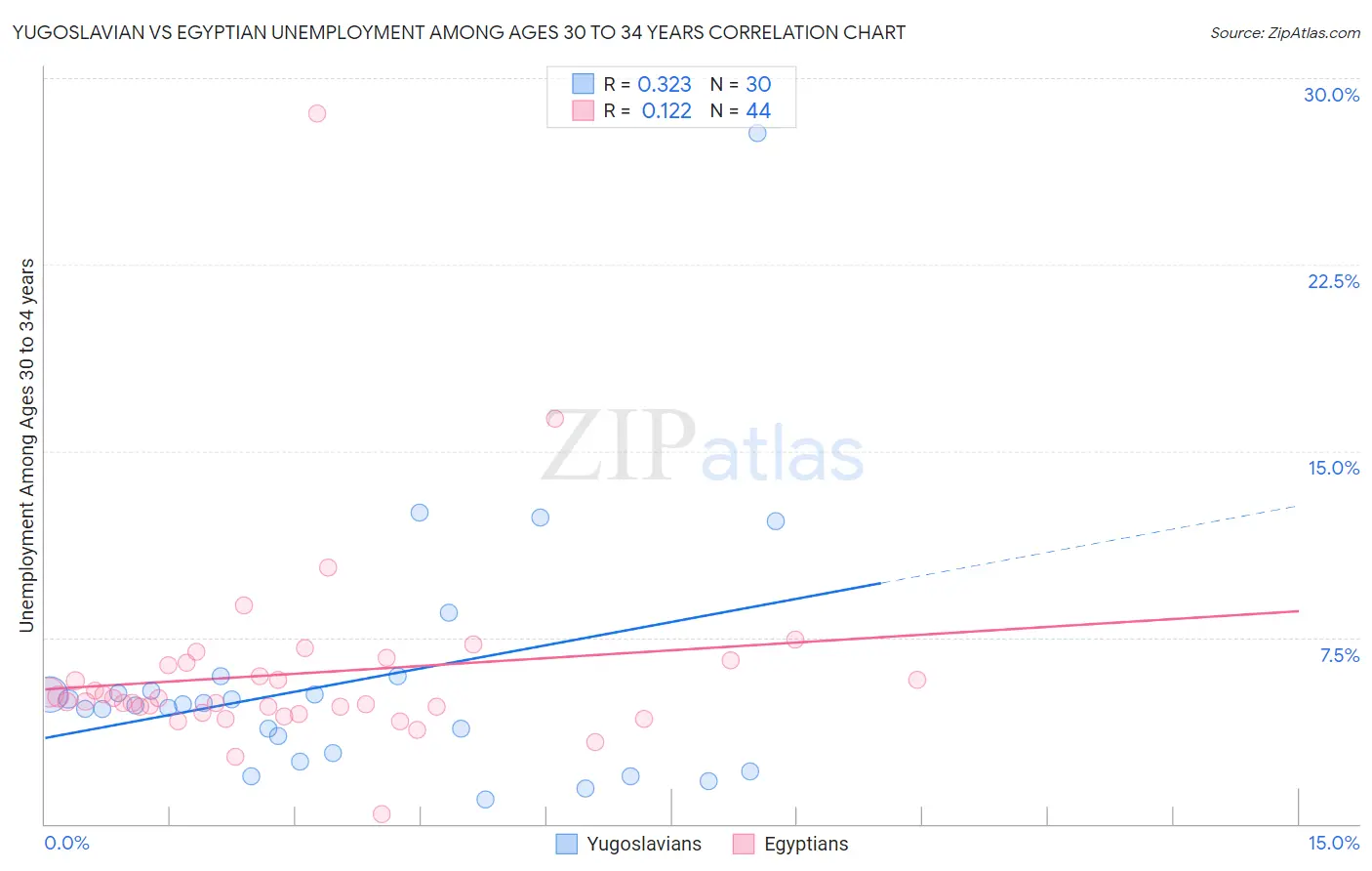 Yugoslavian vs Egyptian Unemployment Among Ages 30 to 34 years