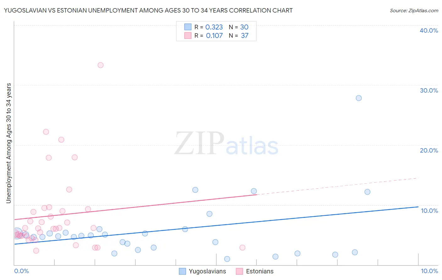 Yugoslavian vs Estonian Unemployment Among Ages 30 to 34 years