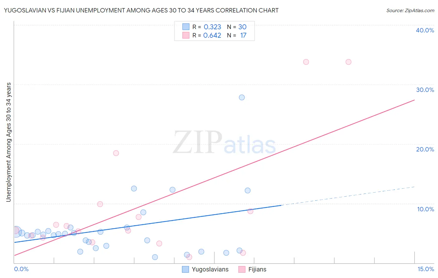 Yugoslavian vs Fijian Unemployment Among Ages 30 to 34 years