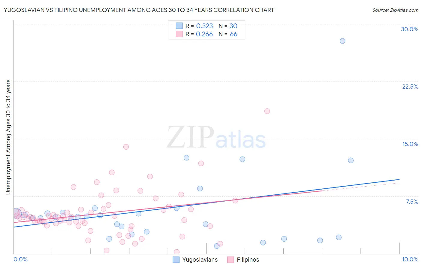 Yugoslavian vs Filipino Unemployment Among Ages 30 to 34 years