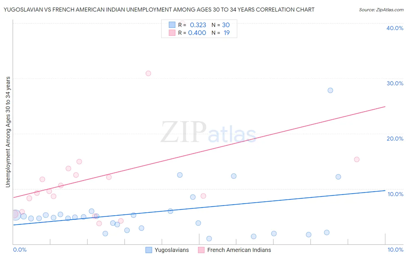 Yugoslavian vs French American Indian Unemployment Among Ages 30 to 34 years