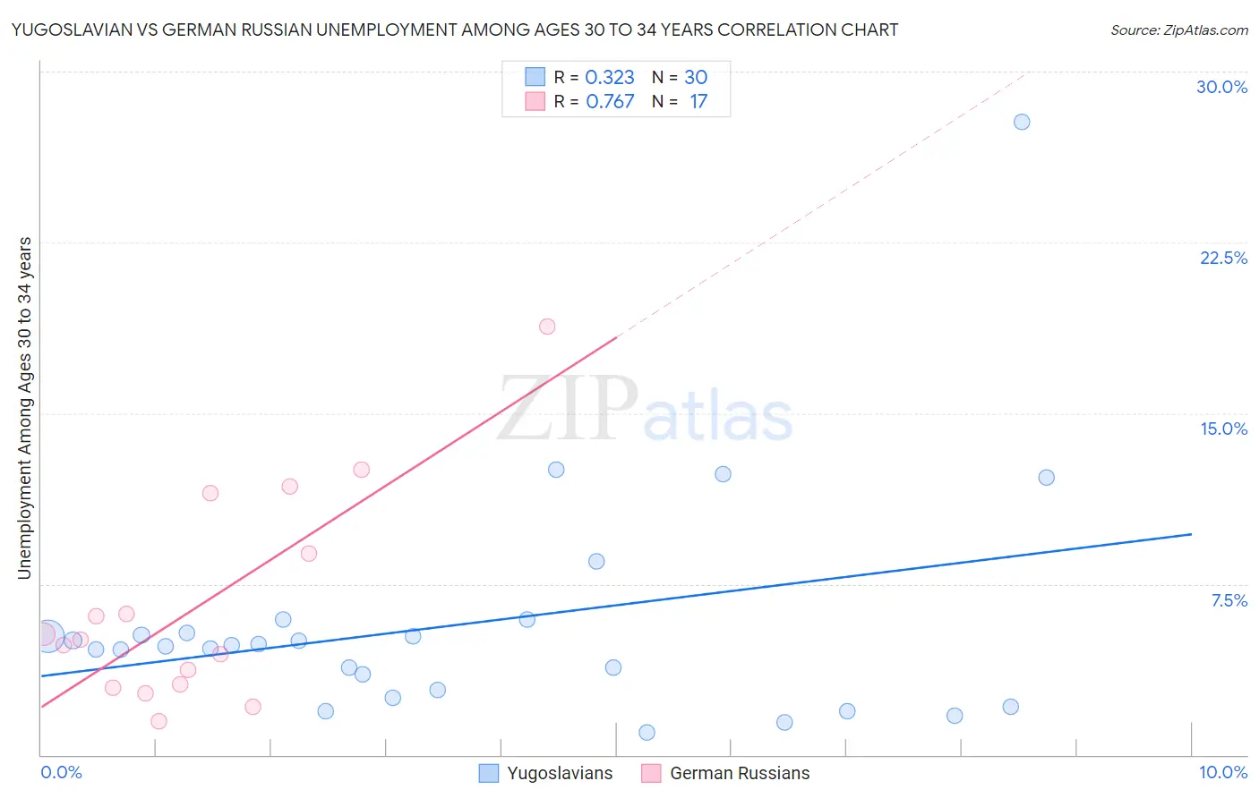 Yugoslavian vs German Russian Unemployment Among Ages 30 to 34 years