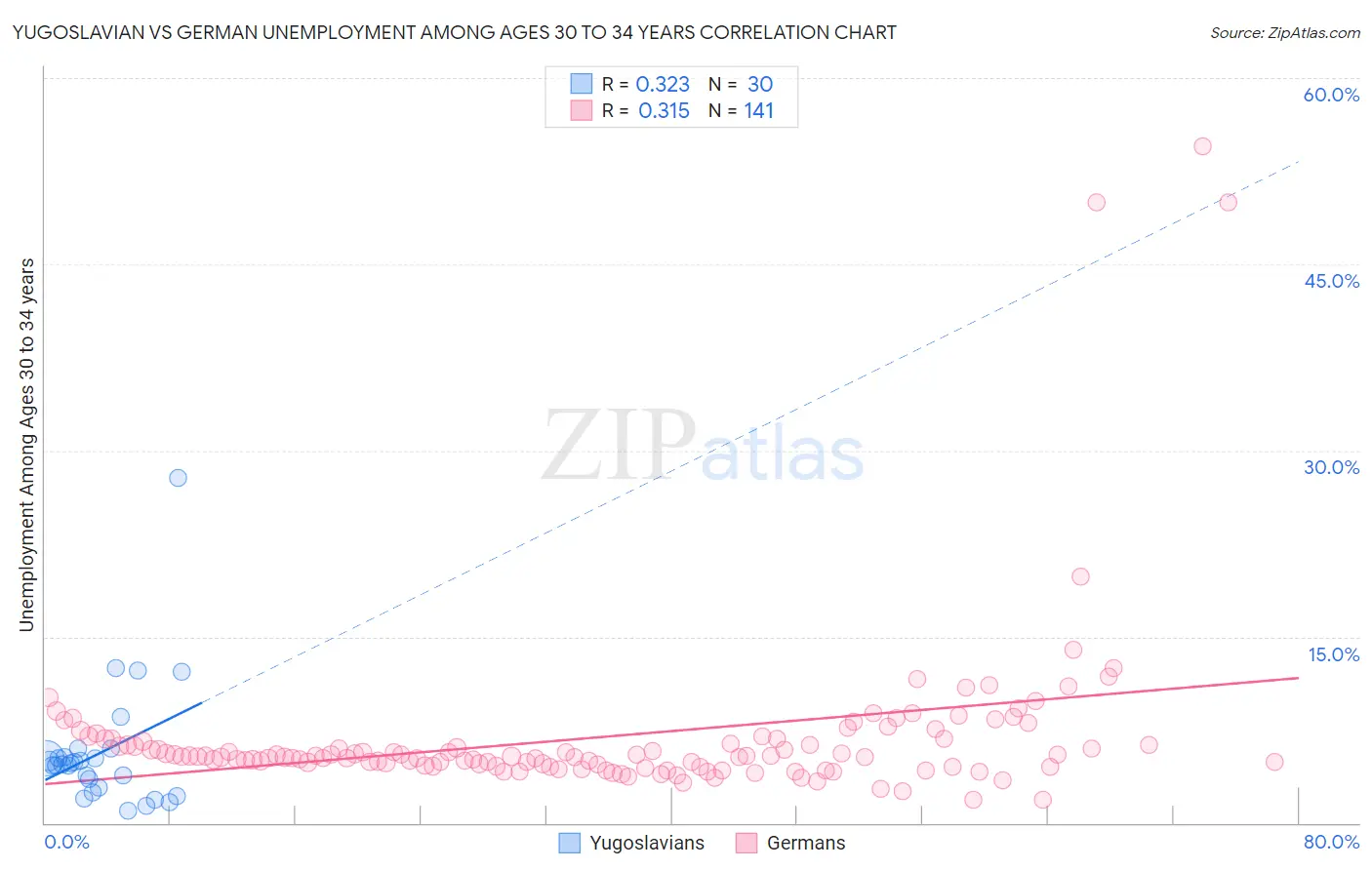 Yugoslavian vs German Unemployment Among Ages 30 to 34 years