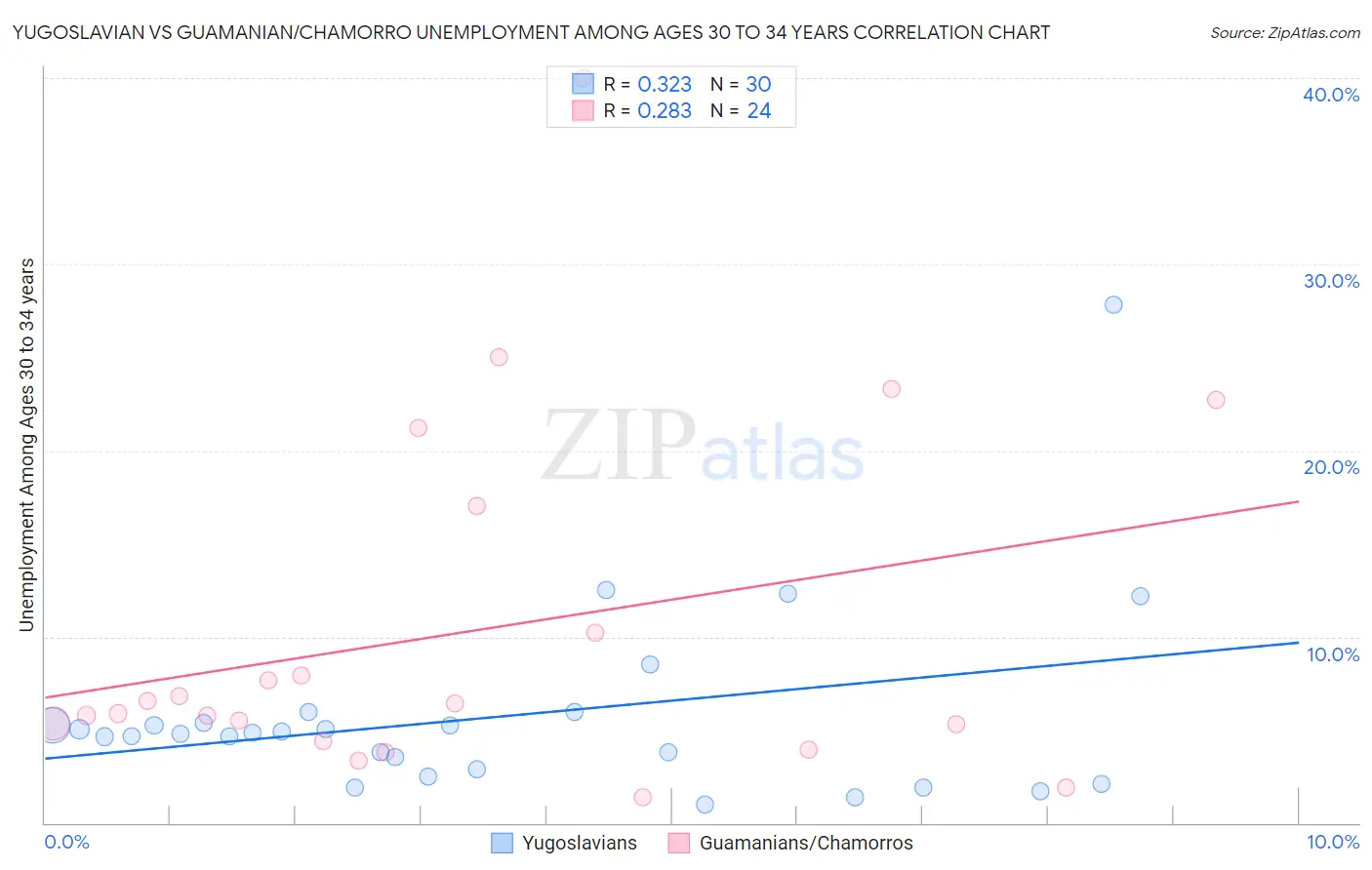 Yugoslavian vs Guamanian/Chamorro Unemployment Among Ages 30 to 34 years