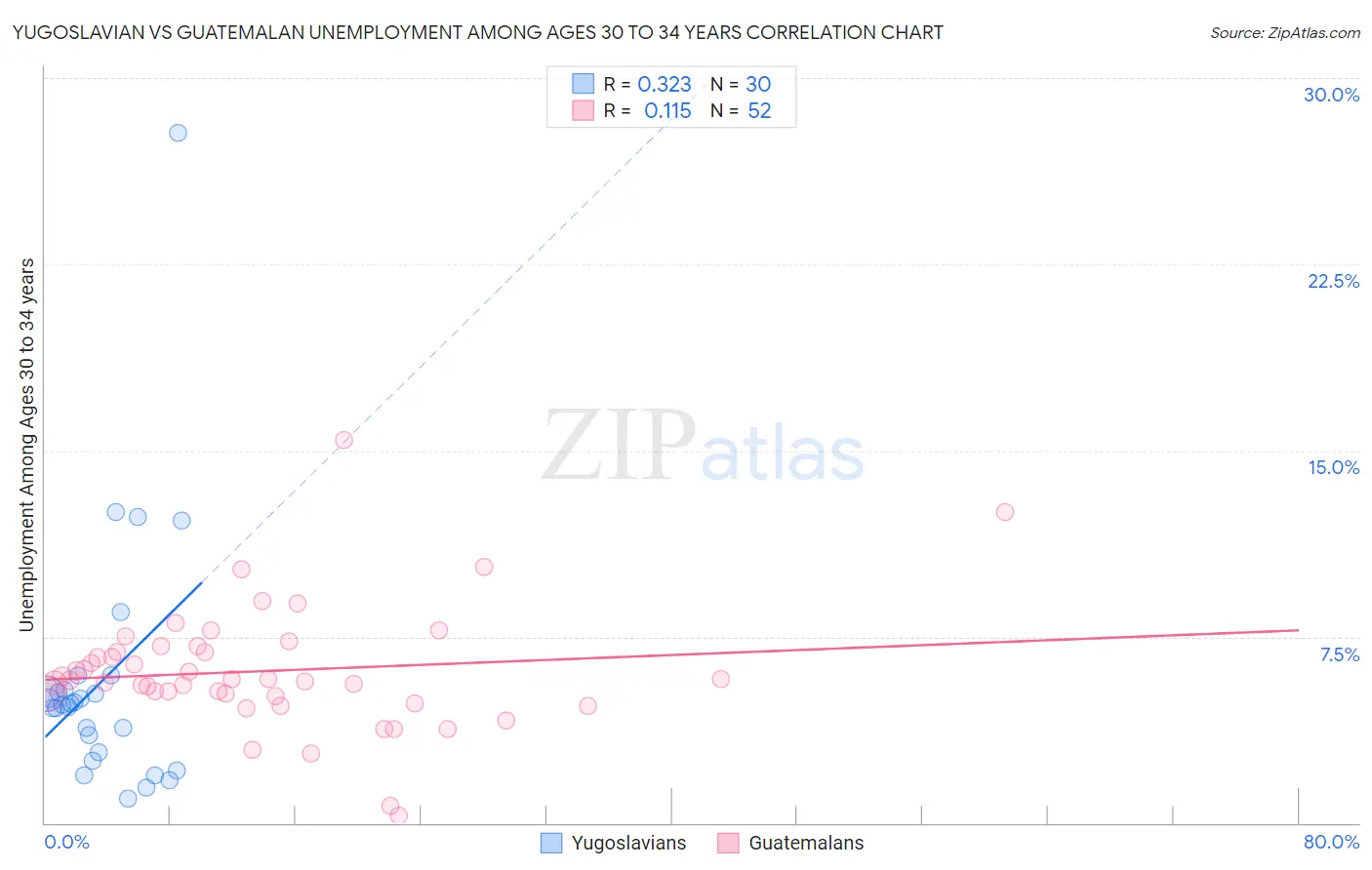 Yugoslavian vs Guatemalan Unemployment Among Ages 30 to 34 years