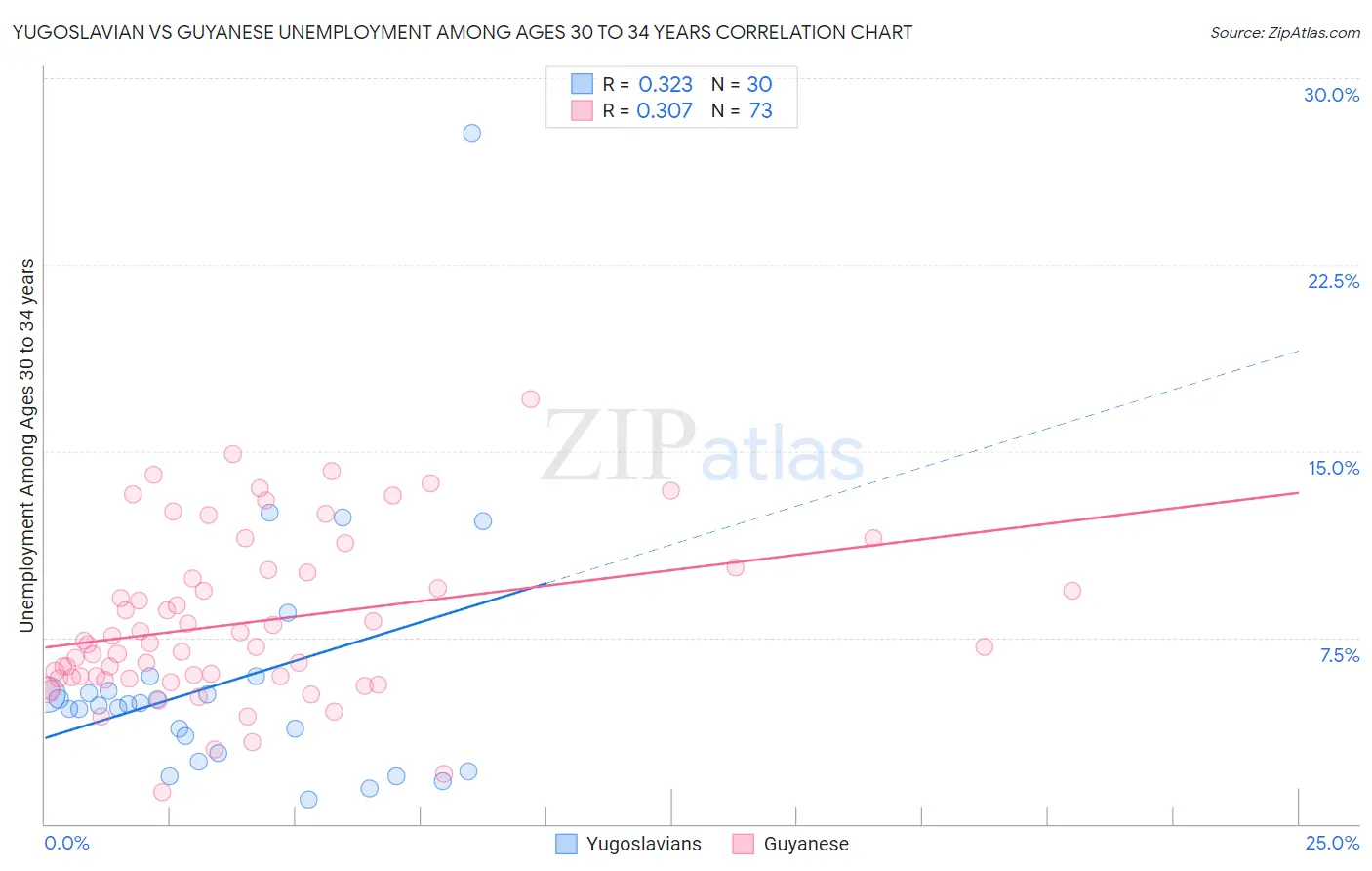 Yugoslavian vs Guyanese Unemployment Among Ages 30 to 34 years