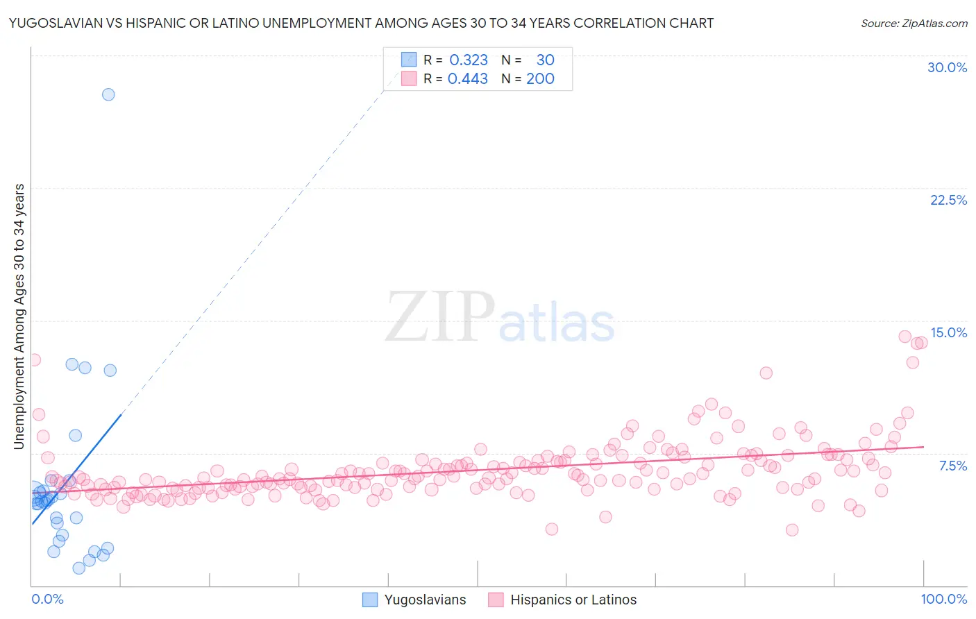 Yugoslavian vs Hispanic or Latino Unemployment Among Ages 30 to 34 years
