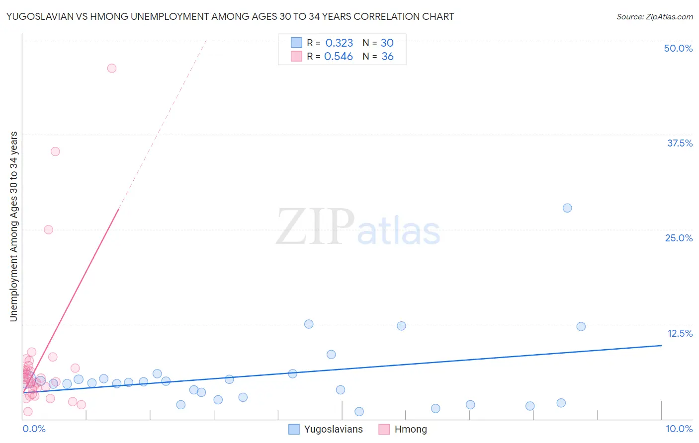 Yugoslavian vs Hmong Unemployment Among Ages 30 to 34 years