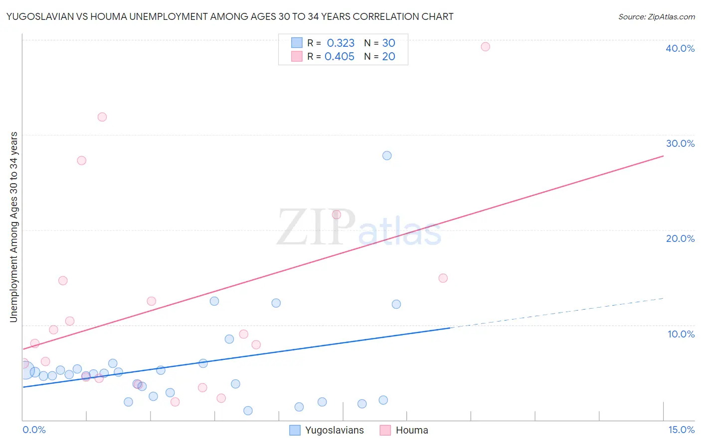 Yugoslavian vs Houma Unemployment Among Ages 30 to 34 years