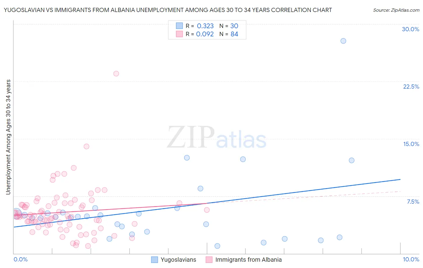 Yugoslavian vs Immigrants from Albania Unemployment Among Ages 30 to 34 years