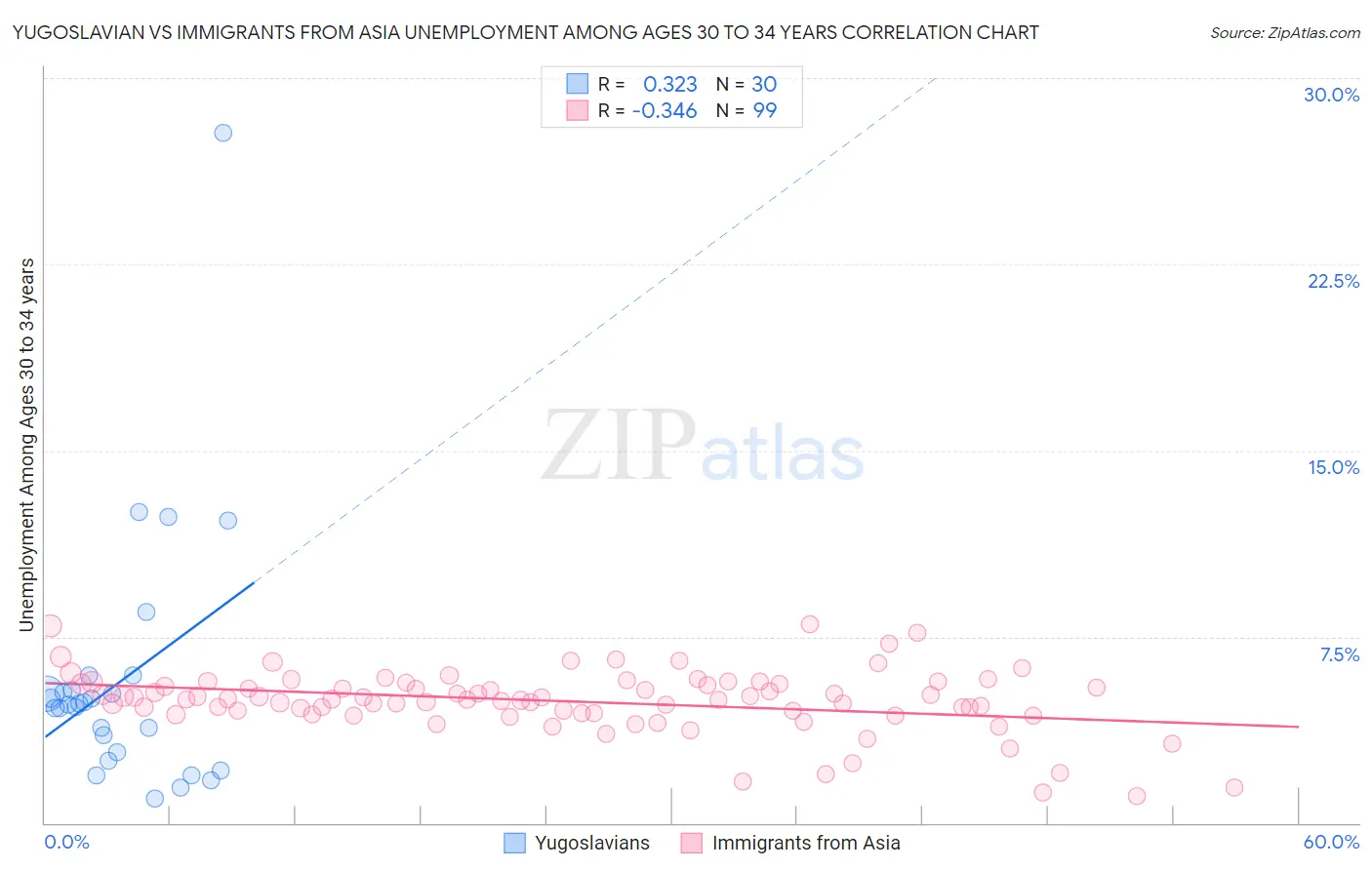 Yugoslavian vs Immigrants from Asia Unemployment Among Ages 30 to 34 years