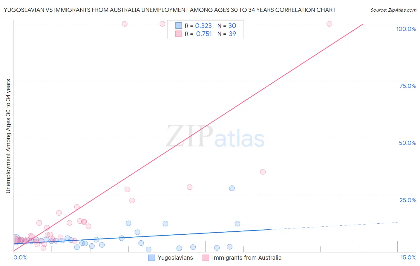 Yugoslavian vs Immigrants from Australia Unemployment Among Ages 30 to 34 years