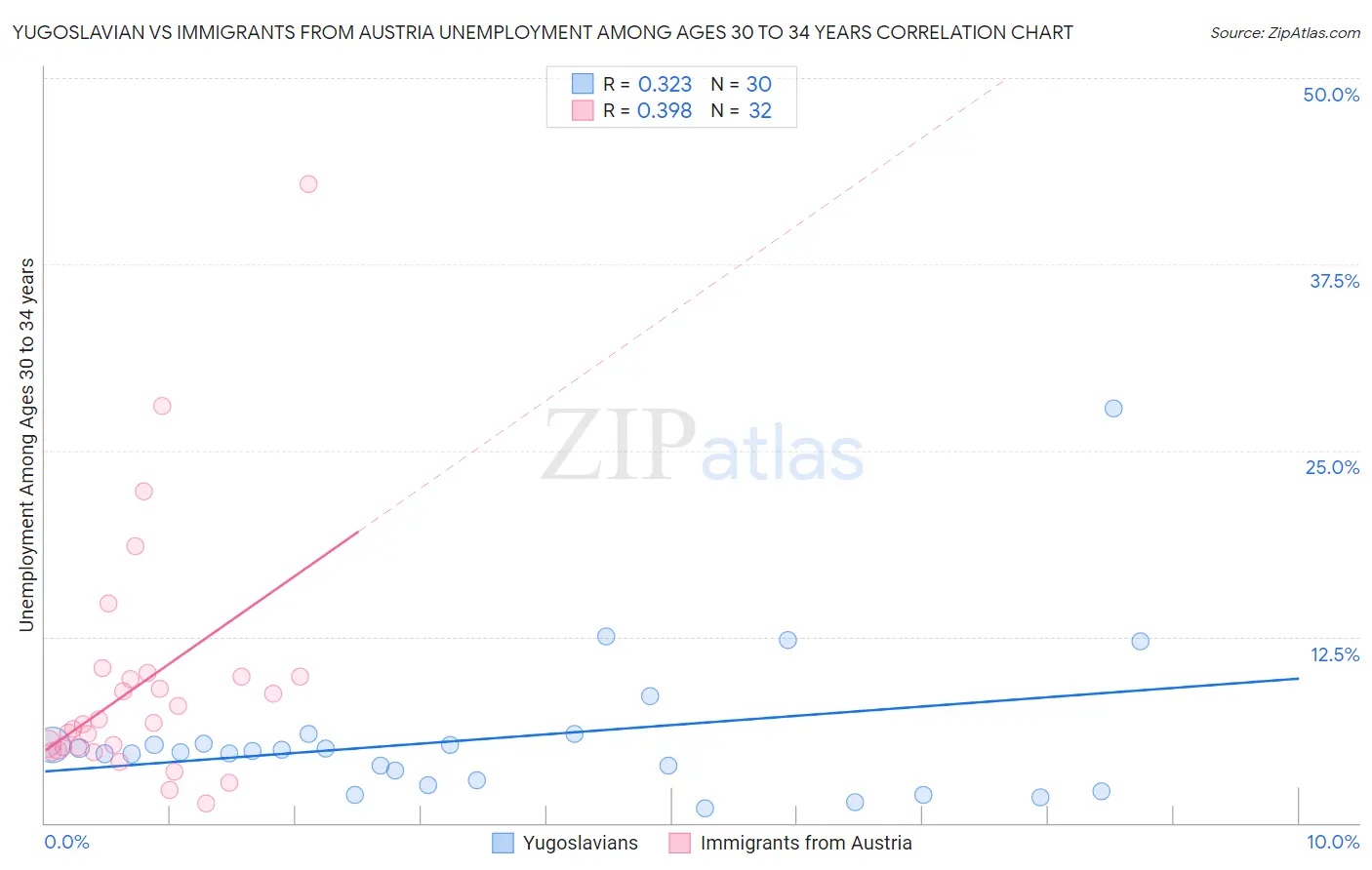 Yugoslavian vs Immigrants from Austria Unemployment Among Ages 30 to 34 years