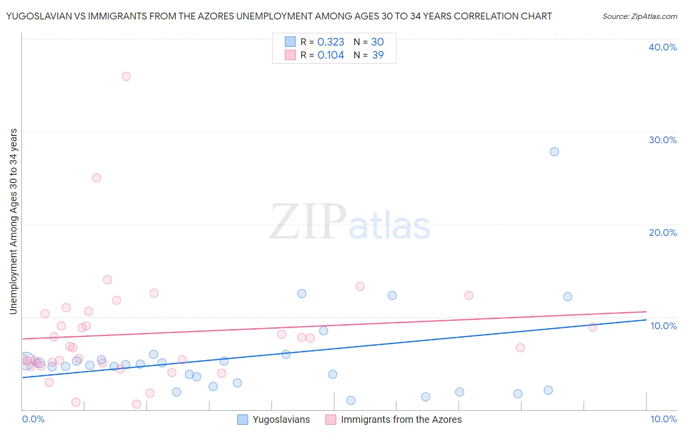 Yugoslavian vs Immigrants from the Azores Unemployment Among Ages 30 to 34 years