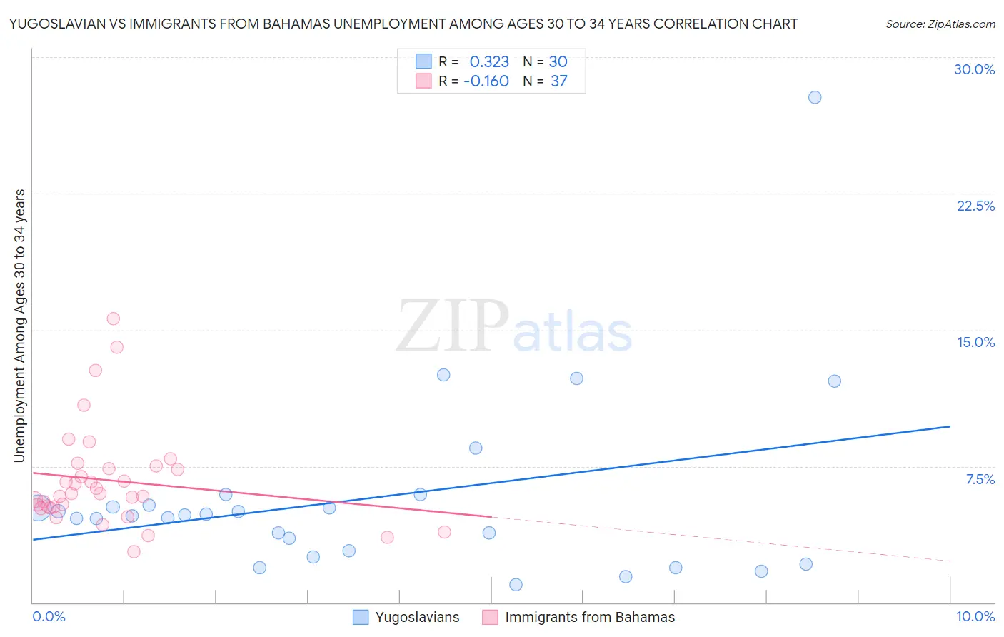 Yugoslavian vs Immigrants from Bahamas Unemployment Among Ages 30 to 34 years