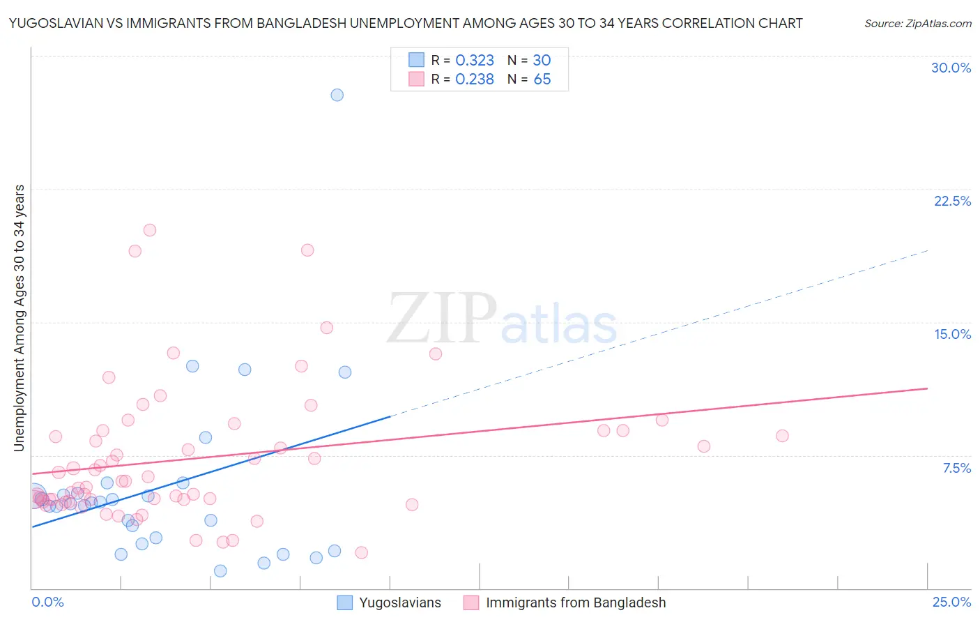 Yugoslavian vs Immigrants from Bangladesh Unemployment Among Ages 30 to 34 years