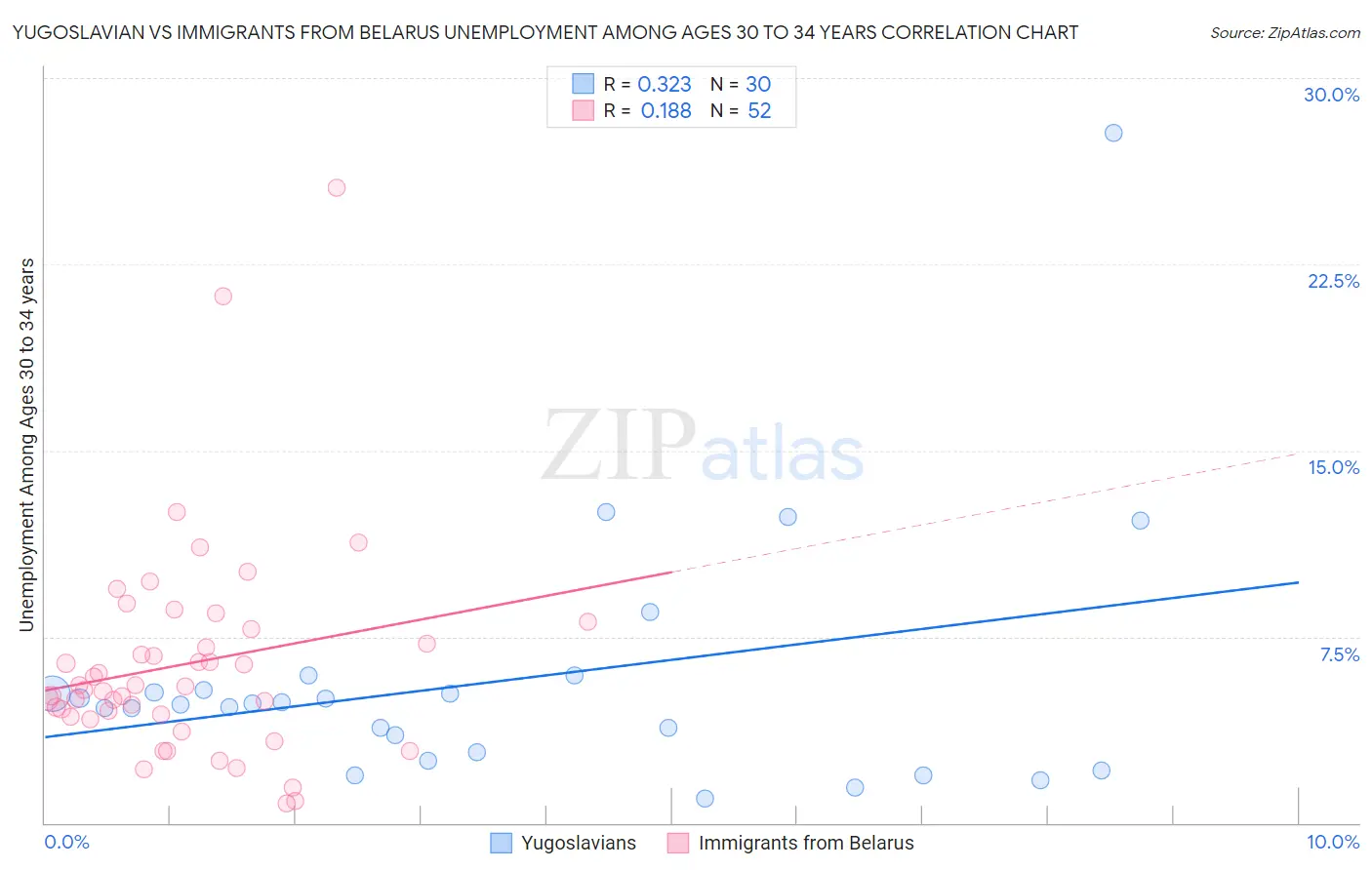 Yugoslavian vs Immigrants from Belarus Unemployment Among Ages 30 to 34 years