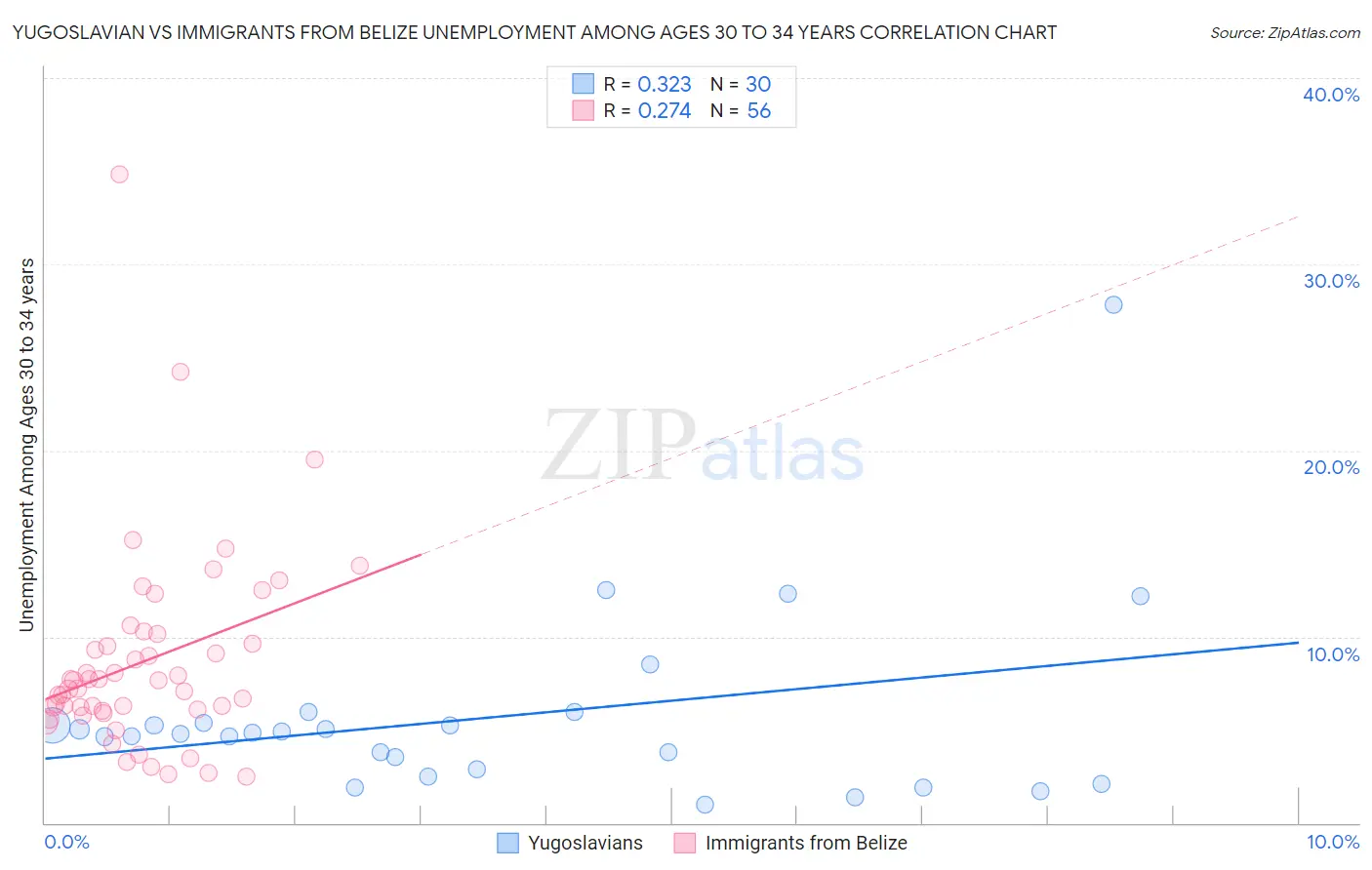 Yugoslavian vs Immigrants from Belize Unemployment Among Ages 30 to 34 years