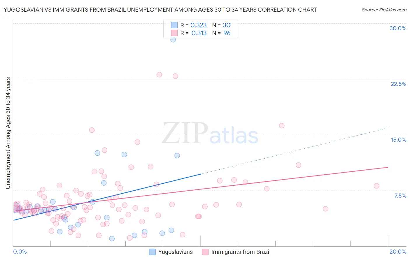 Yugoslavian vs Immigrants from Brazil Unemployment Among Ages 30 to 34 years